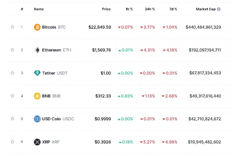 사진=글로벌 코인시황 중계사이트 코인마켓캡 캡처, 31일 오후 1시 25분 현재(한국시간 기준) 시총 1~6위 가격