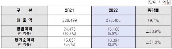 현대제철 2022 연결기준 경영실적 / 제공 : 현대제철