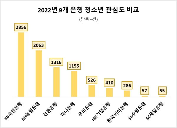 KB국민은행, 국내 시중은행 중 지난해 '청소년' 관심도 톱…농협·신한은행 순