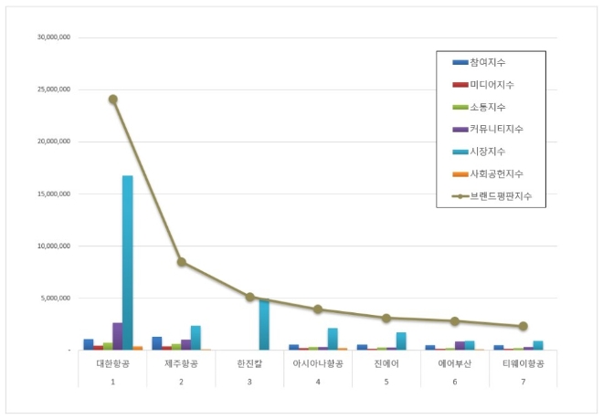 대한항공, 항공사 상장기업 브랜드평판 월 빅데이터 분석 톱…"평판지수 상승"
