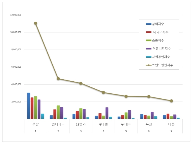 쿠팡, 오픈마켓 브랜드평판 2월 빅데이터 분석 톱…"평판지수 10.98% ↓"