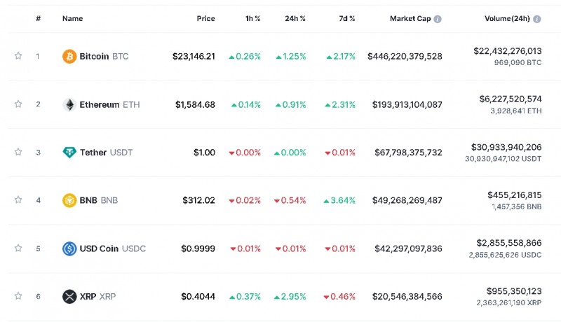 사진=글로벌 코인시황 중계사이트 코인마켓캡 캡처, 1일 오후 1시 30분 현재(한국시간 기준) 시총 1~6위 가격