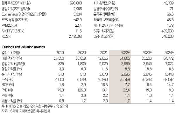 LG화학 키데이터 / 제공 : 미래에셋증권
