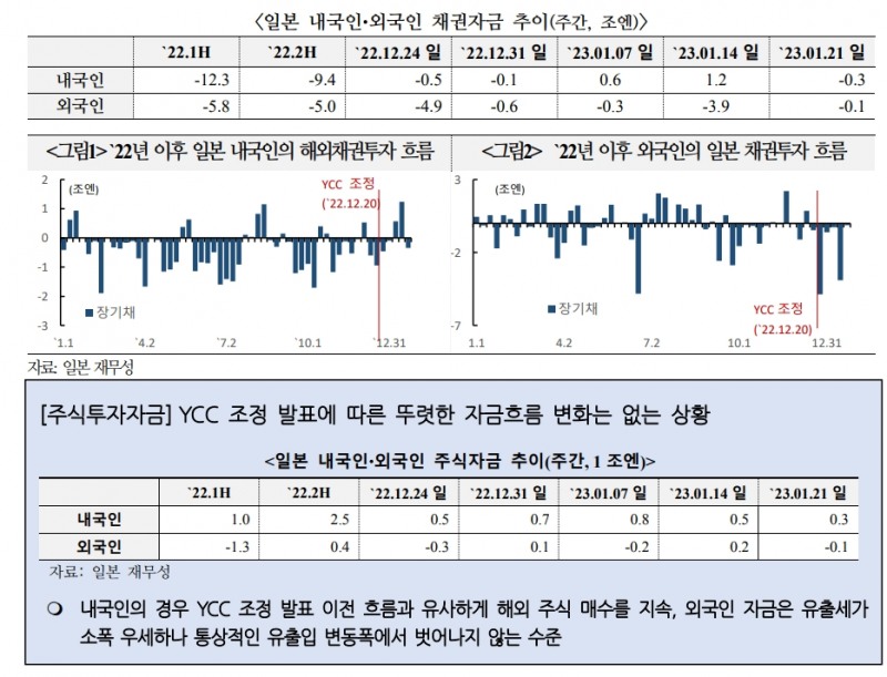 BOJ, YCC 변경 후 외국인 채권자금 대거 회수...추가 이탈 가능 - 국금센터