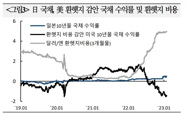 BOJ, YCC 변경 후 외국인 채권자금 대거 회수...추가 이탈 가능 - 국금센터