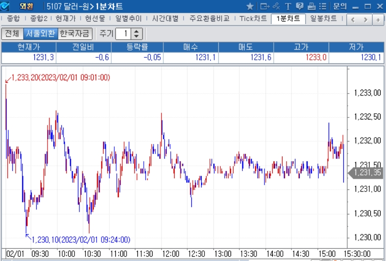 자료=2023년 2월 1일 달러/원 1분차트, 출처: 코스콤CHECK