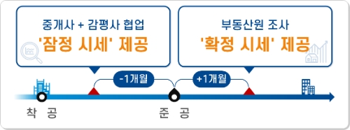제공 : 한국부동산원