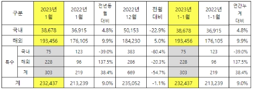 2023년 1월 판매실적 / 제공 : 기아
