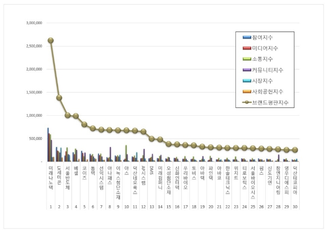 미래나노텍, 디스플레이장비 상장기업 브랜드평판 2월 빅데이터 분석 톱