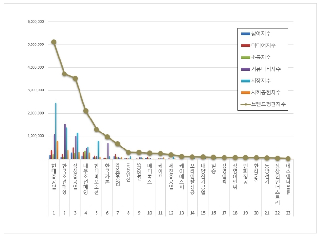 현대중공업, 조선 상장기업 브랜드평판 2월 빅데이터 분석 선두