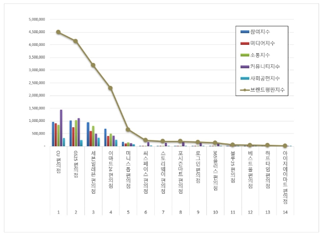 CU 편의점, 편의점 브랜드평판 2월 빅데이터 분석 톱…"평판지수는↓"