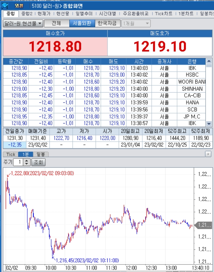 자료=2023년 2월 2일 오후 1시 40분 전후 달러/원 1분차트, 출처: 코스콤CHECK