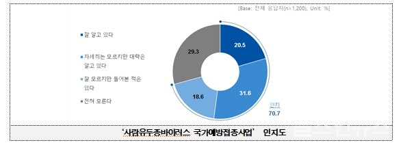 ‘사람유두종바이러스국가예방접종사업’인지도(제공:질병관리청)