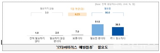 로타바이러스예방접종’필요도(제공:질병관리청)