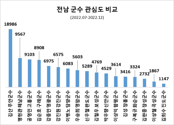 김산 군수, 지난해 하반기 전남 군수중 관심도 톱…명현관 군수 뒤이어