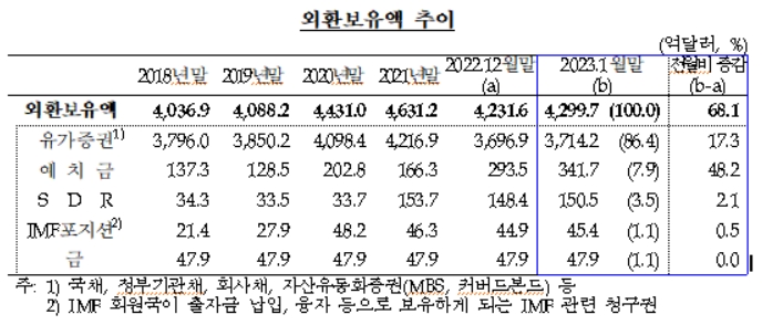 1월말 외환보유액 전월비 68.1억달러 증가...3개월 연속 증가