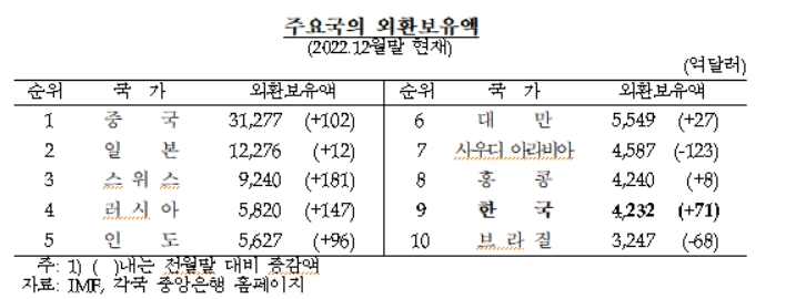 1월말 외환보유액 전월비 68.1억달러 증가...3개월 연속 증가