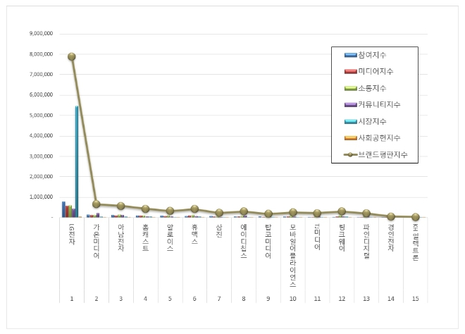 LG전자, 전자제품 상장기업 브랜드평판 2월 빅데이터 분석 선두