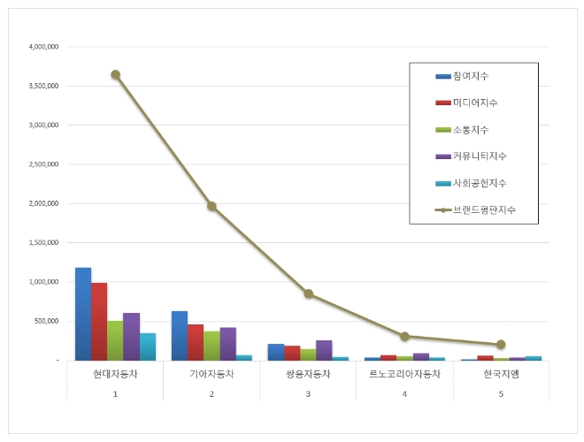 현대자동차, 국산 자동차기업 브랜드평판 2월 톱…"기아·쌍용 뒤이어"