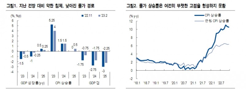 英, 물가 상방 리스크에도 금리인상 필요성은 낮아져...3월 동결 예상 - NH證