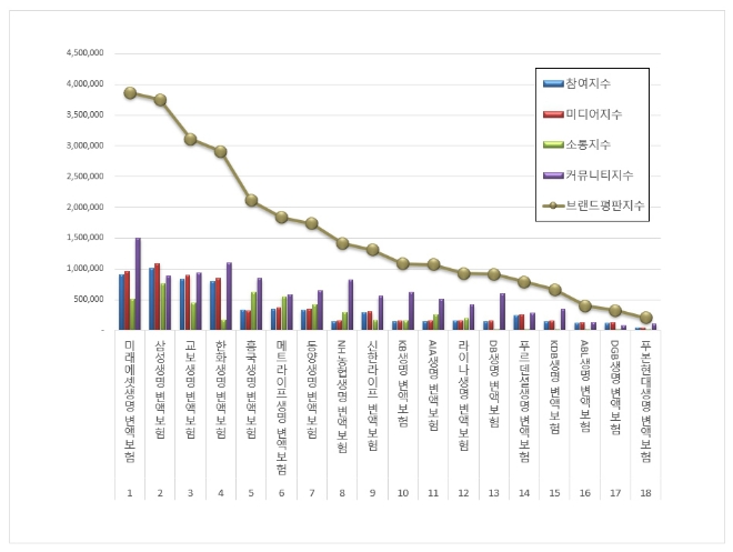 미래에셋생명, 변액보험 브랜드평판 2월 빅데이터 분석 선두…"평판지수↑"