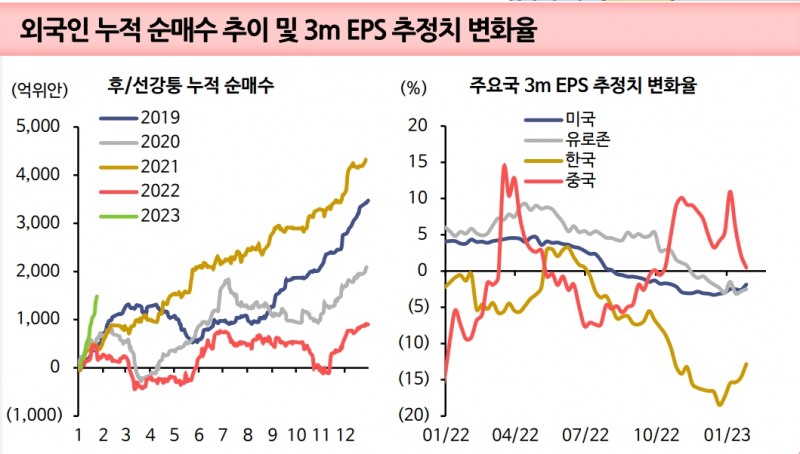 中 주식시장, 외국인 역대급 매수 중...3월 양회까지 순환매 장세 지속 - 신한證