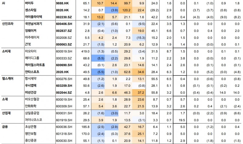 中 주식시장, 외국인 역대급 매수 중...3월 양회까지 순환매 장세 지속 - 신한證