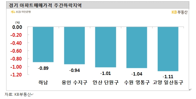 KB기준 서울 아파트 1월 16일 이후 30일까지 0.51% 속락...서울 전세 1.19% 급락