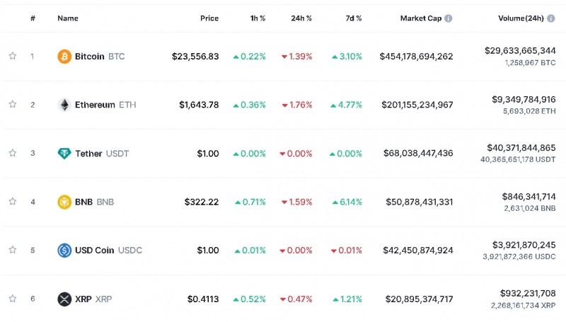 사진=글로벌 코인시황 중계사이트 코인마켓캡 캡처, 3일 오후 1시 25분 현재(한국시간 기준) 시총 1~6위 가격
