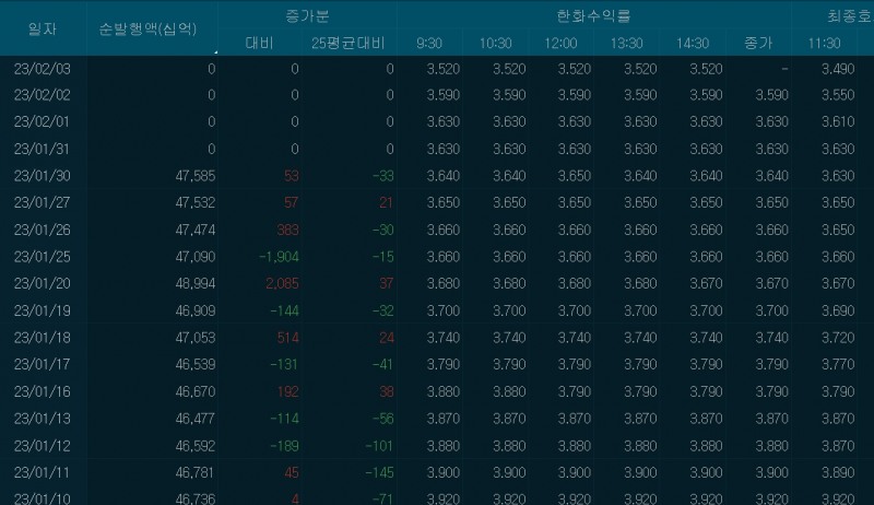 자료: CD수익률 추이, 출처: 코스콤 CHECK