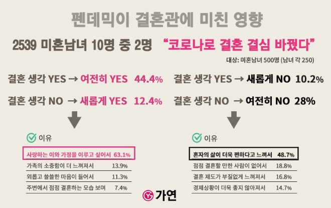 결혼정보회사 가연 '코로나 후, 쓸쓸함 커져 가정 필요성↑'