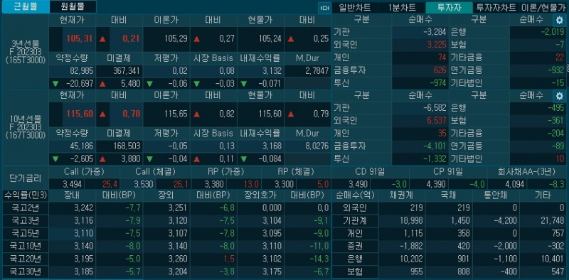자료: 3시 현재 국채선물과 국고채 금리, 출처: 코스콤 CHECK