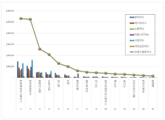 한화에어로스페이스, 우주항공국방 상장기업 브랜드평판 2월 빅데이터 분석 선두