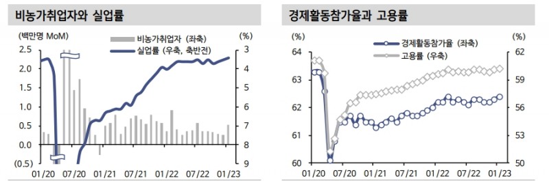 美고용호조 따른 긴축 지속 전망...임금상승 압력 잔존 - 신한證