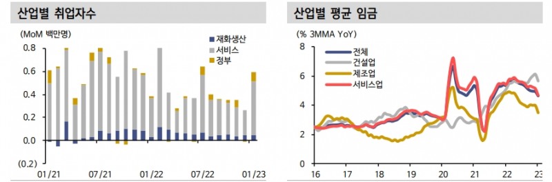 美고용호조 따른 긴축 지속 전망...임금상승 압력 잔존 - 신한證