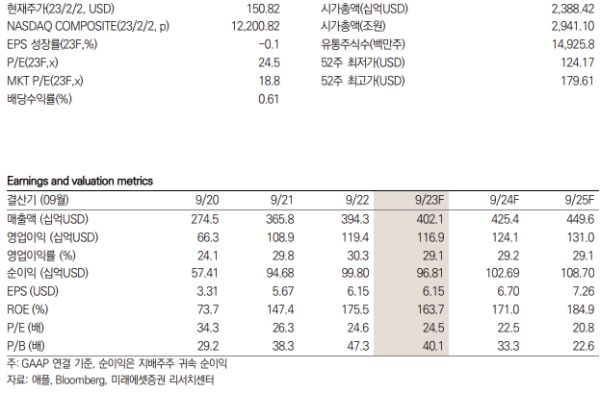 애플 키데이터 / 제공 : 미래에셋증권