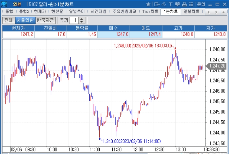 자료=2023년 2월 6일 오후 1시 40분 전후 달러/원 1분차트, 출처: 코스콤CHECK