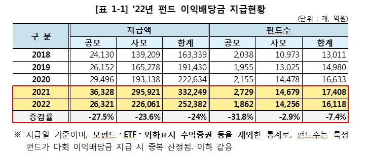 지난해 펀드 이익배당금 25% 내외 감소...주식·채권형 이익배당금 감소하고 MMF, 부동산은 늘어