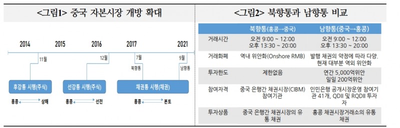 올해 중국-홍콩 '채권통' 거래 보다 활발해질 것...남향통 한도 상향조치 예상 - 국금센터