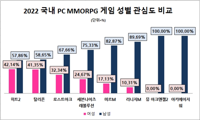 넥슨 히트2, 지난해 여성이 가장 좋아하는 PC MMORPG 게임…탈리온·로스트아크 순