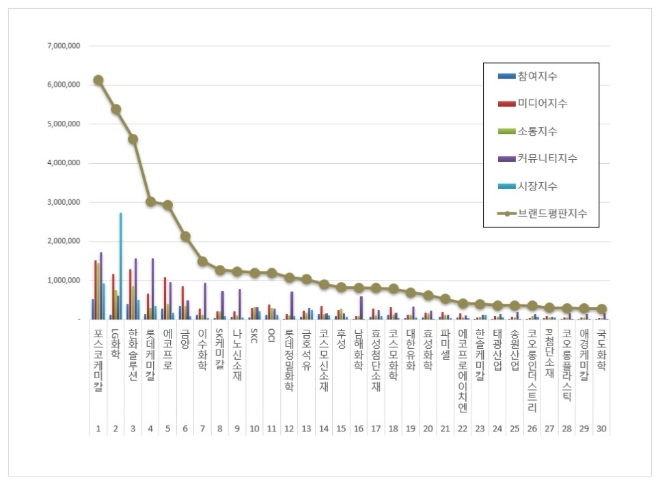 포스코케미칼, 화학 상장기업 브랜드평판 2월 1위…"평판지수↑"