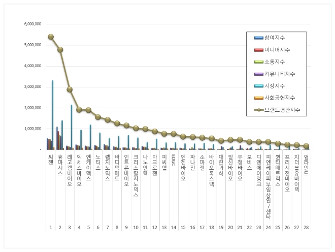 씨젠, 생명과학서비스 상장기업 브랜드평판 2월 빅데이터 분석 결과 선두