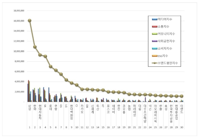 삼성, 대기업집단 브랜드평판 2월 빅데이터 톱