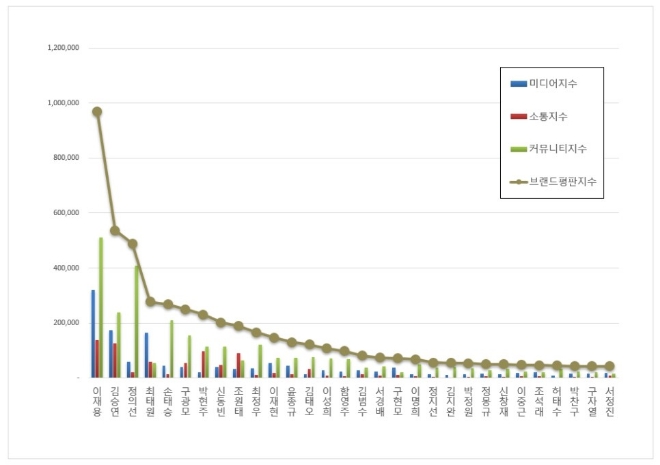 삼성 이재용, CEO 브랜드평판 2월 빅데이터 분석 결과 선두…김승연·정의선·최태원 순