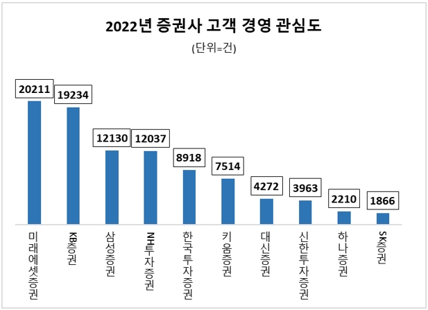 미래에셋증권, 지난해 '고객 경영' 관심도 톱…KB·삼성증권 뒤이어