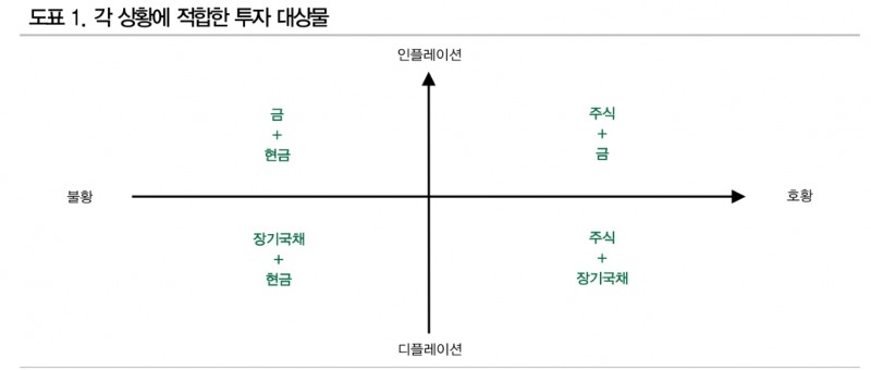 퍼머넌트 포트폴리오, 2023년의 강력한 자산배분 전략 - DB금투