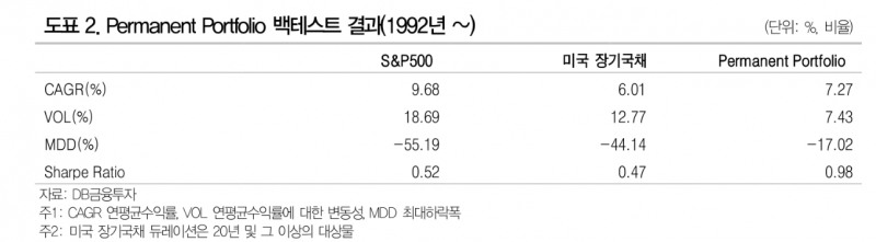 퍼머넌트 포트폴리오, 2023년의 강력한 자산배분 전략 - DB금투