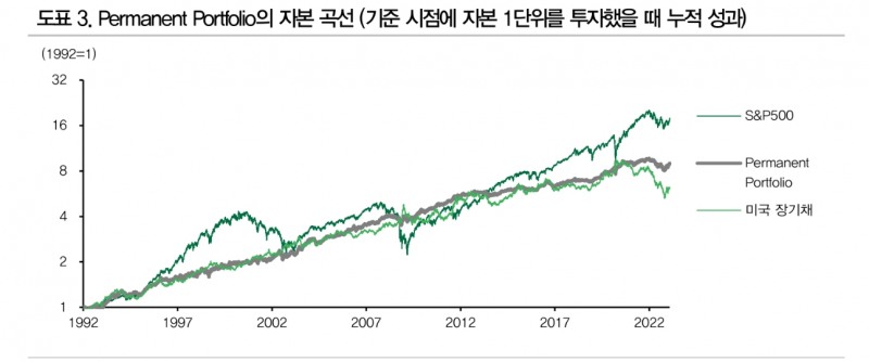 퍼머넌트 포트폴리오, 2023년의 강력한 자산배분 전략 - DB금투