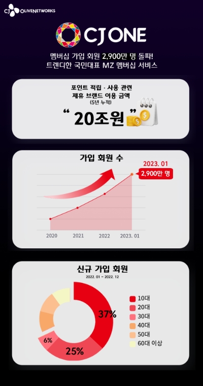 CJ올리브네트웍스가 운영하는 통합 라이프스타일 멤버십 서비스 CJ ONE이 가입 회원 2,900만 명을 돌파했으며, 신규 가입 회원 중 약 70%를 MZ세대가 차지하고 있다고 7일 밝혔다. / 제공 : CJ ONE