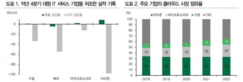 초대형 IT 기업들도 경쟁시대...틱톡 약진 속 구글, 메타 광고시장 독점지위 약화 - DB금투